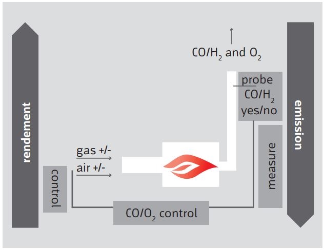 Система управления горением O2-CO 
