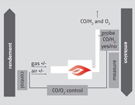 Система управления горением O2-CO 