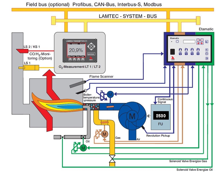 Electronic Air Fuel Control