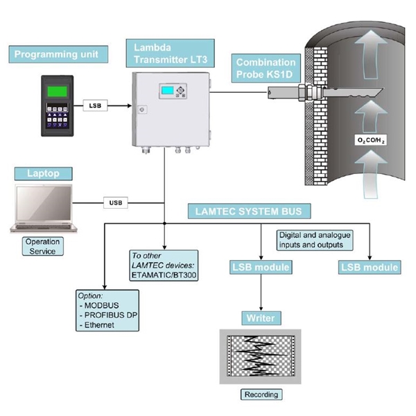 O2-CO Combustion Management System