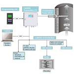 O2-CO Combustion Management System